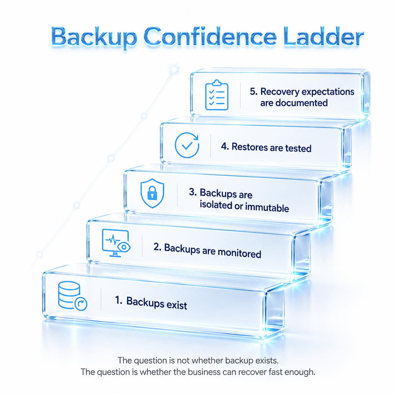 Backup Confidence Ladder: from untested backups to verified, immutable, offsite recovery readiness