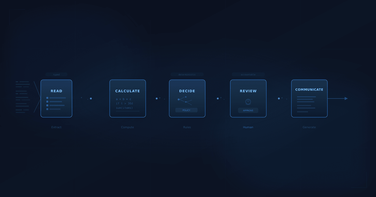 Business automation workflow separating typed extraction, deterministic calculation, policy decisions, human review, and customer communication