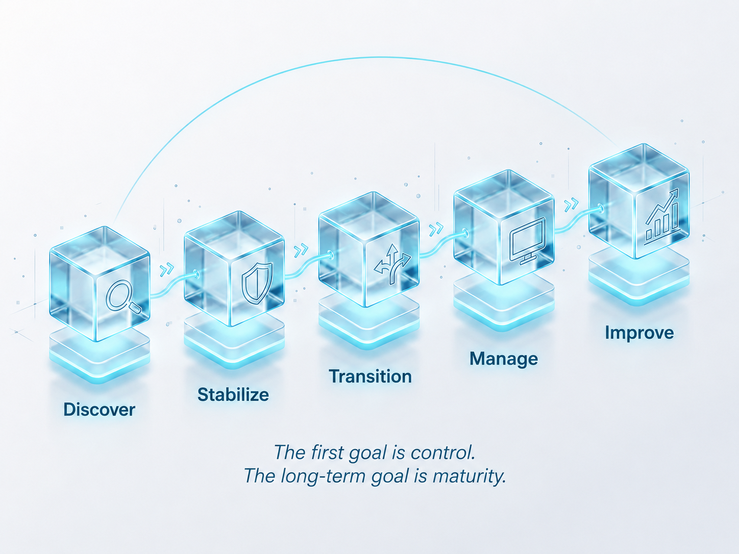 Managed IT onboarding process: Discover, Stabilize, Transition, Manage, Improve