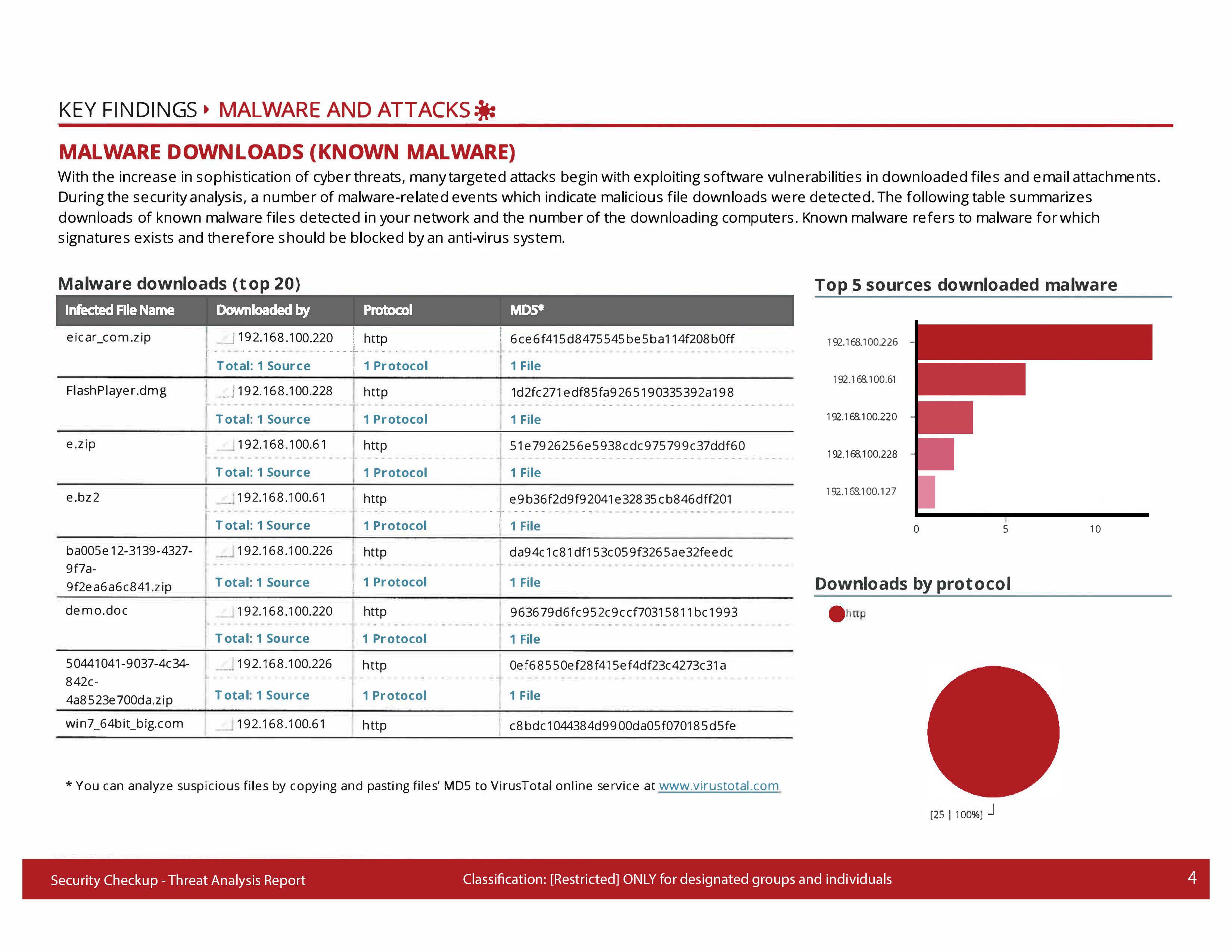 Threat & Vulnerability Assessment Malware and Attacks