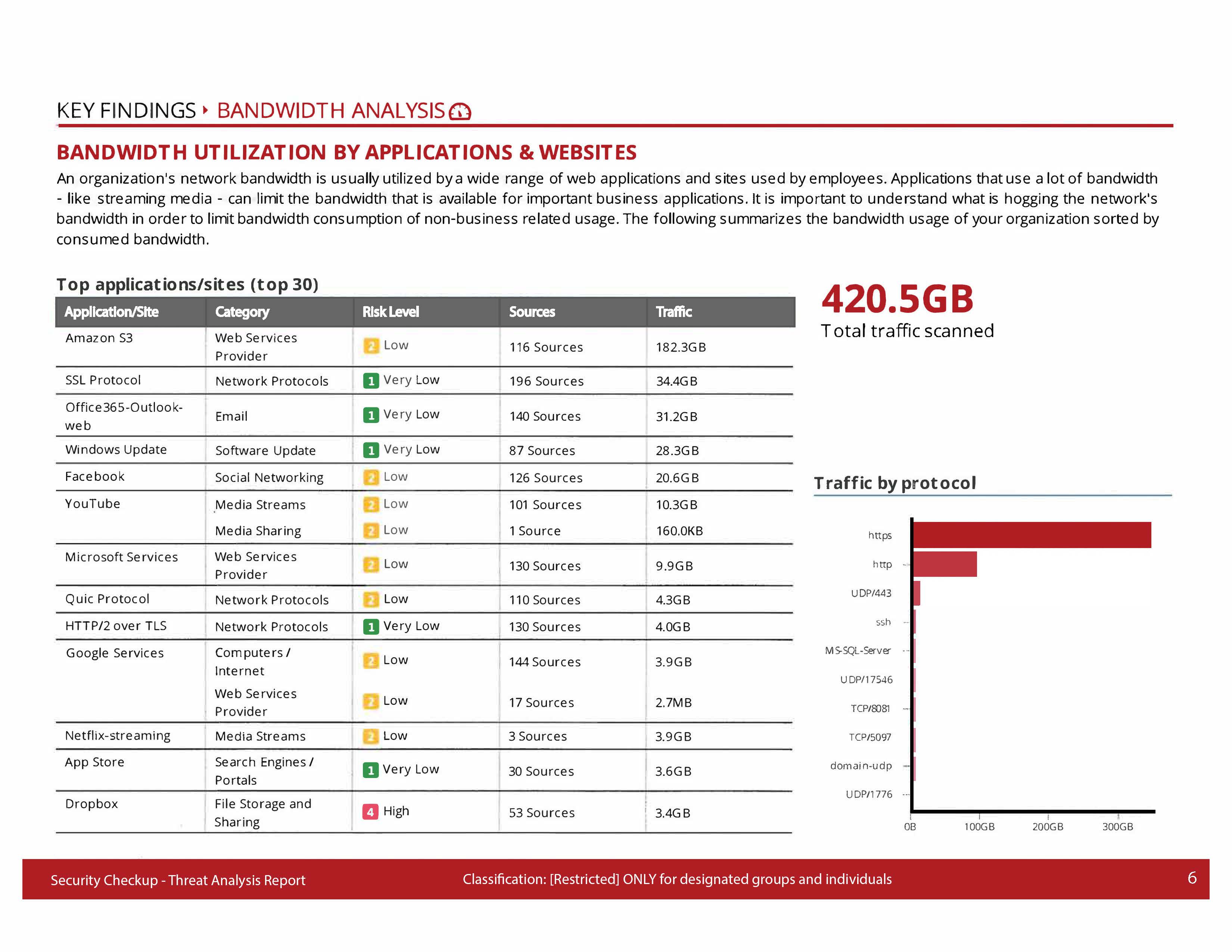 Threat & Vulnerability Assessment Key Findings